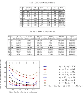 Table 2: Space Complexities
