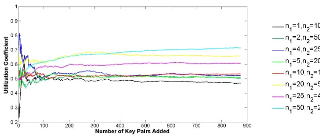 Fig. 6: Utilization coeﬃcient vs Newly Registered Keys