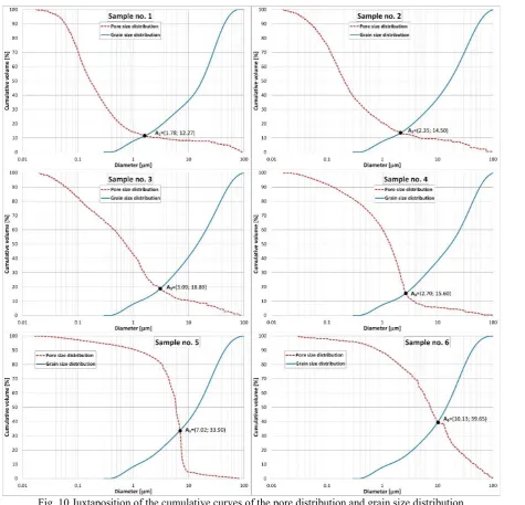 Fig. 10 Juxtaposition of the cumulative curves of the pore distribution and grain size distribution 