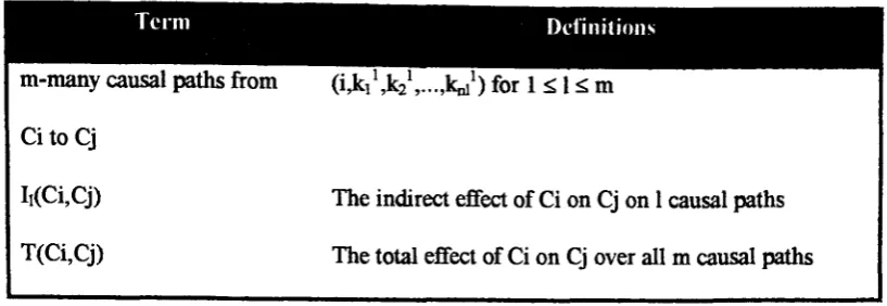 Table 2: List of Terms and Definitions for fuzzy causal algebra. 