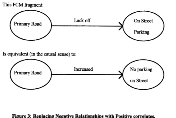 Figure 3: Replacing Negative Relationships with Positive correlates. 