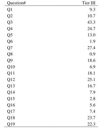 Table 2. Summary of students‟ competency across question tiers (%) 