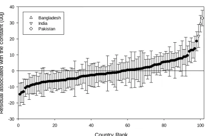 Figure 1: Plot of level 2 shrunken (intercept) residuals from model 4 of the trade liberalism 