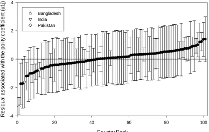 Figure 2: Plot of level 2 random slope shrunken residuals associated with the within polity 