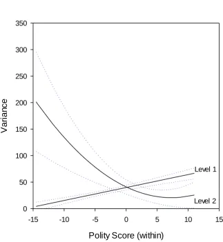 Figure 4: Variance functions at level 1 and level 2 for the within polity effect, from model 7