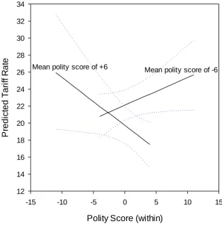 Figure 5: Cross level interaction between the within and between effects of polity, with lines 