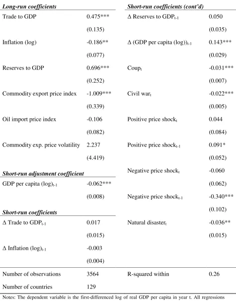 Table 2: Estimation results cointegration model 
