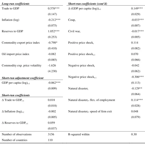 Table 4: The effect of natural disasters 