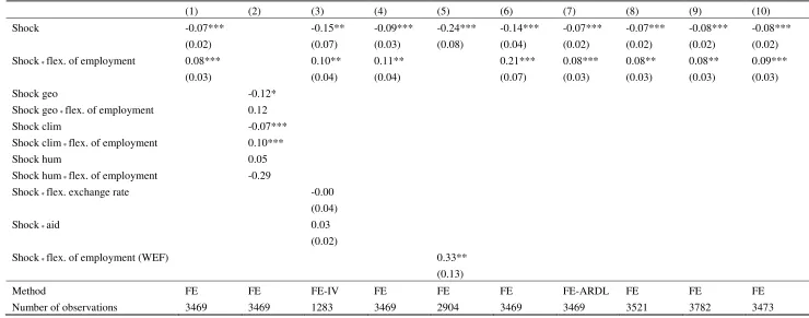 Table 6: The effect of natural disasters – robustness checks 