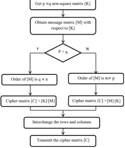 Figure 1. Encryption algorithm of modified double guard hill cipher. 