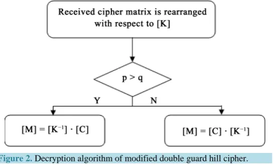 Figure 2. Decryption algorithm of modified double guard hill cipher. 