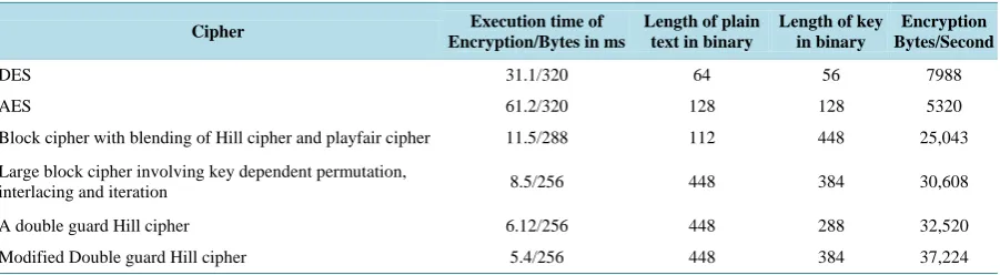 Table 1. Comparison of encryption speed and execution time of the proposed cipher with other ciphers