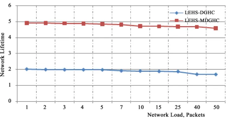 Figure 3. Comparison of network lifetime between LEHS-DGHC and LEHS-MDHGC. 