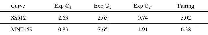 Table 2: Benchmarks of basic group operations