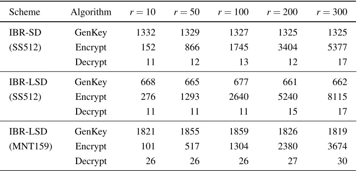Table 5: Benchmarks of our IBR schemes