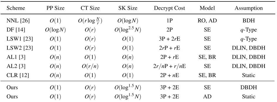 Table 1: Comparisons of identity-based revocation schemes