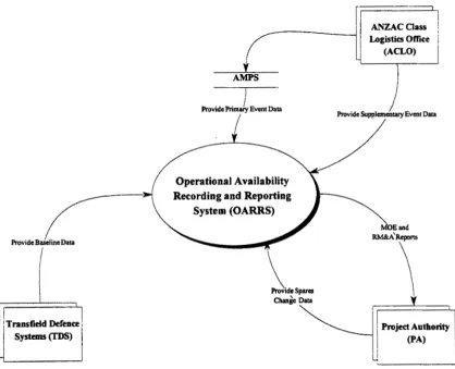 Figure 5 OARRS Context Diagram 