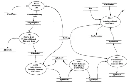 Figure 9 Partitioning of Process 3.1.1 in Figure 8 