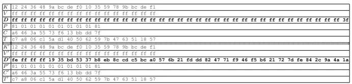 Table 3. Example of collision for same K, V , with diﬀerent D but same P