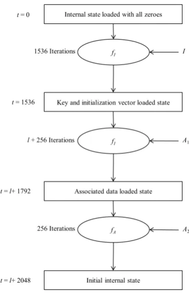 Fig. 2. Initialization