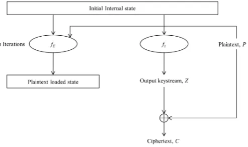 Fig. 3. Encryption
