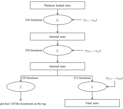 Fig. 4. Tag Generation