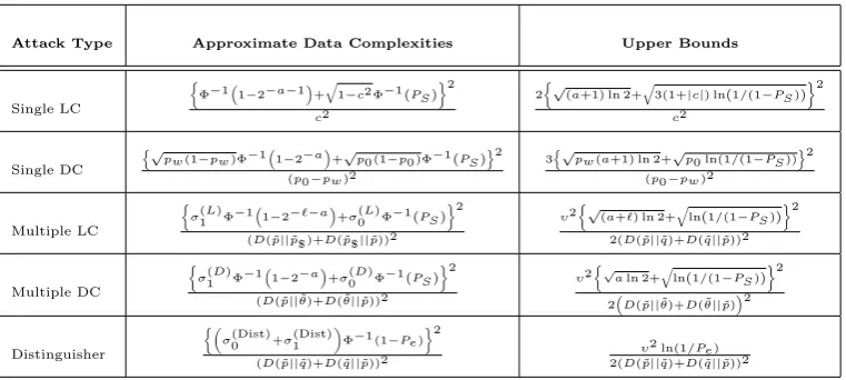 Table 1: Table giving the upper bound on the data complexities along with the existing data complexities