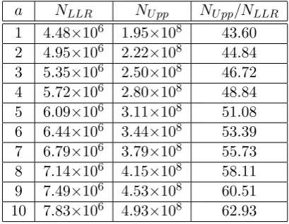 Table 2: Table showing comparison between NLLR and NUpp for the block cipher Serpent