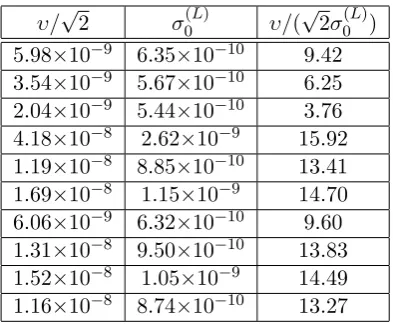 Table 4: Table showing the values of υ/√√2, σ(D)0and2υ/σ(D)0.