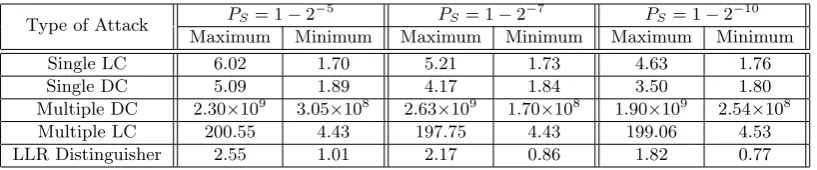 Table 6: Table giving the maximum and minimum values of the ratios of the upper bound to the approximatedata complexity for each row of Table 1.