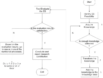 Figure 2: MMCRBES Development Phases 