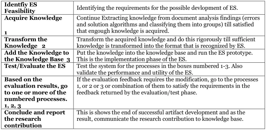 Table 1. Details of processes in the MMCRBES Development Phases flowchart 