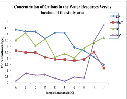 Figure 3: Plots of Concentrations cations in the Water Resources versus Location of the 