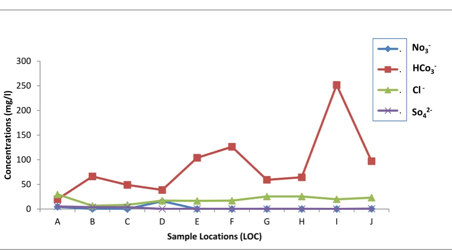Table 3.2:  Concentrations of Anions in the Water Resources of the Study Area (mg/l) 