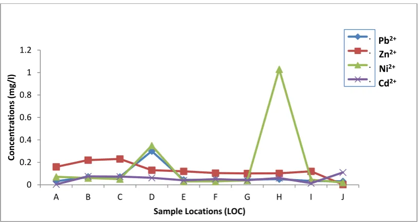 Figure 5: Plots of Concentration of Heavy Metals in the Water Resources Versus Locations 