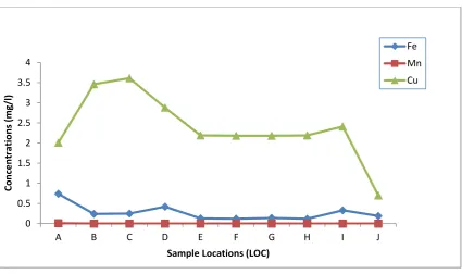 Table 3.4: Concentrations of Trace Elements in the Water Resources of the Study Area 