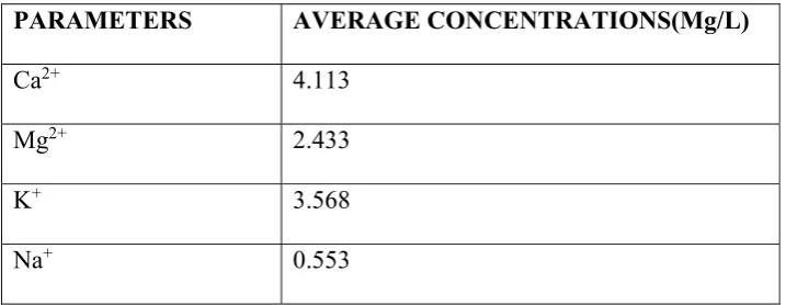 Table 3.5: Value of PH, Alkalinity and Total Dissolved Solids (TDS) in the Water 