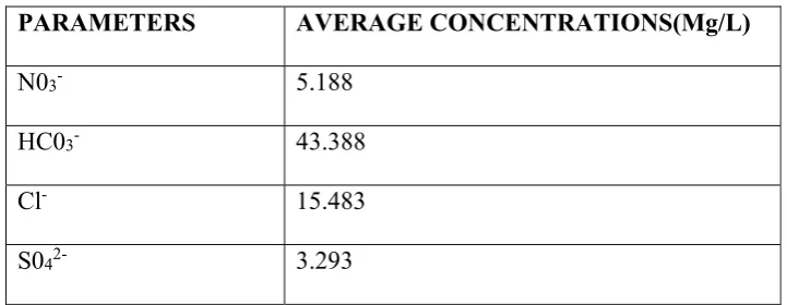 Table 3.8: Average Concentrations of Anions in the Surface Water Resources of the Study 