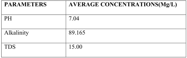 Table 3.14; Average values of PH, Alkalinity and Total Dissolved Solids (TDS) in the 