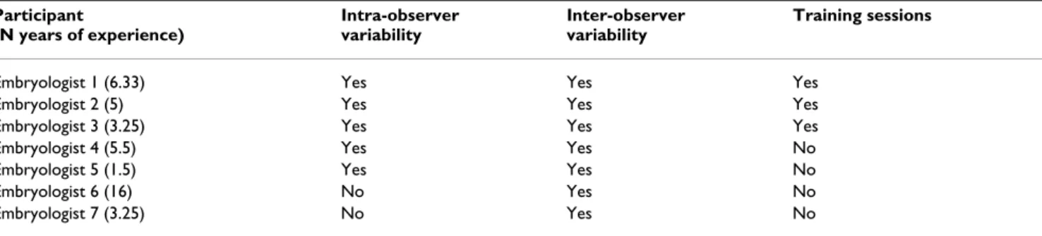 Table 1: Participation (yes/no) of individual embryologists (number of years of experience) to the three components of our study  (intra-observer variability, inter-observer variability, training sessions)
