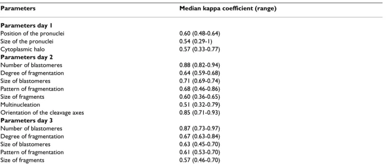 Table 2: Median (range) of kappa coefficient as measurement of intra-observer agreement in embryo evaluation