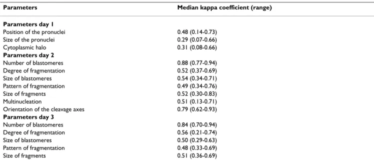 Table 3: Inter-observer agreement indicated by the median (range) value of the kappa coefficient