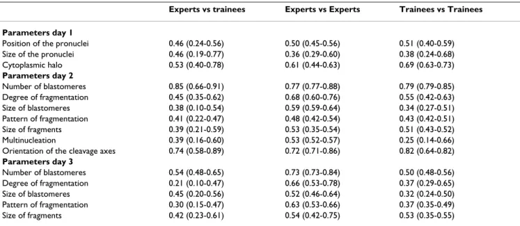 Table 5: Inter-observer agreement among and between experienced embryologists and embryology trainees after embryology  training sessions indicated by the median (range) value of the kappa coefficient