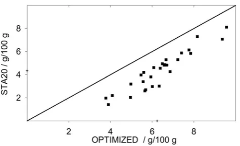 Figure 2. Compared SC of 28 samples of Acerwith two different methods: STA20 and the optimisedprotocol.tions (STA20) plotted against the average of four independentdeterminations (optimized) of the same sample