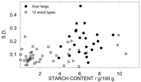 Figure 3. Relationship between standard deviation and starchcontent (SC). Dots represent the 28 Acer twigs (n = 4); squaresrepresent the 12 wood types (n = 3).doi:10.1371/journal.pone.0086645.g003