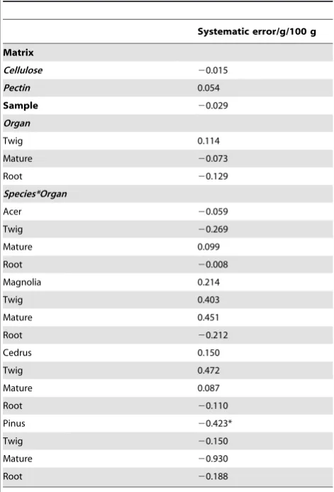 Table 2. Systematic error for starch analysis, measured on samples at known starch content (SKSC), prepared mixing standardgrade corn starch and cellulose.