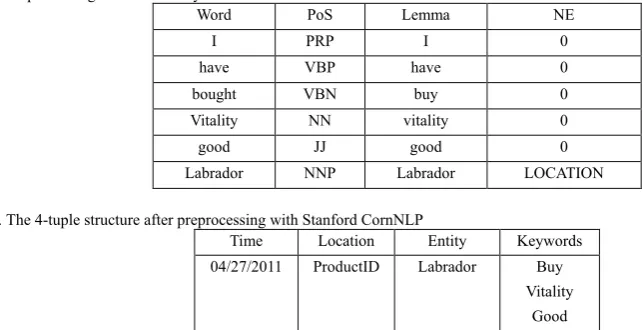 Table 2. The 4-tuple structure after preprocessing with Stanford CornNLP 