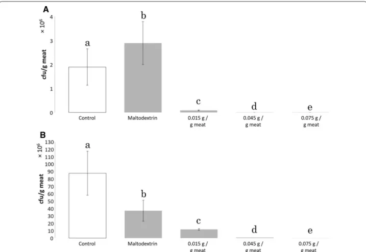 Fig. 2  Quantification of livable bacteria following storage at 4 °C. The meat strips were incubated in a refrigerator for 24 h (A) and 96 h (B)