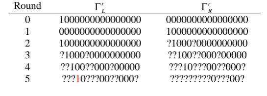 Table 6. 11-round zero correlation linear distinguisher on Simeck32 Round 