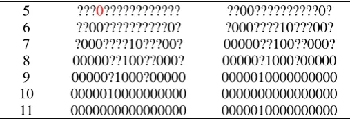 Table 8. 15-round zero correlation linear distinguisher on Simeck64 